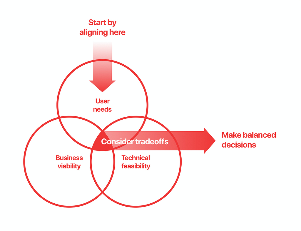 Start product development by aligning the team — regardless of discipline—on user needs.