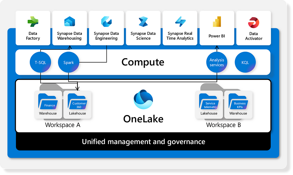OneLake unified management and governance