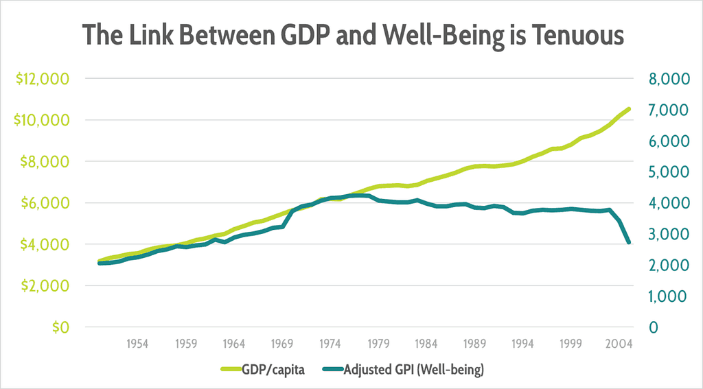 Graph showing disparity between GDP and well-being