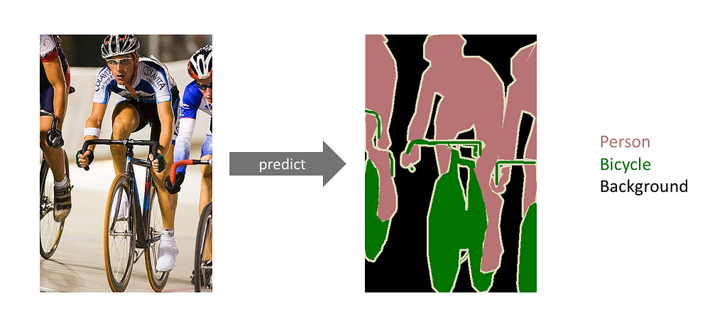 Left image: three people on bicycles. Right image: three people on bicycles after semantic segmentation is applied.