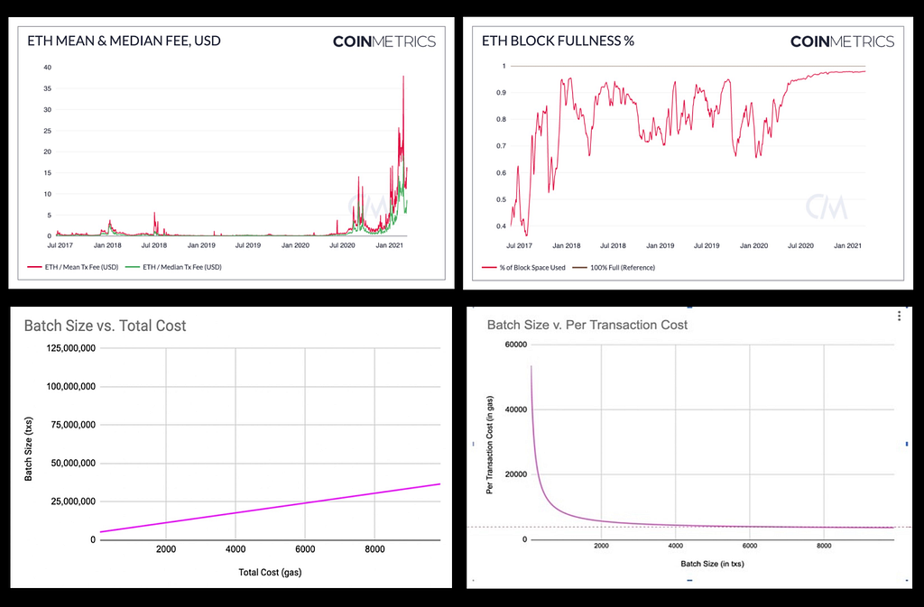 Various Graphs showing ETH’s Median and Mean Gas Fee; ETH’s Block Fullness; Batch Size vs Total Cost for a ZK Rollup; Batch Size vs Transaction Costs for a ZK Rollup
