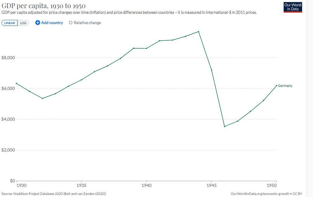 Development of Nazi Germany GDP per capita, from 1930 to 1950