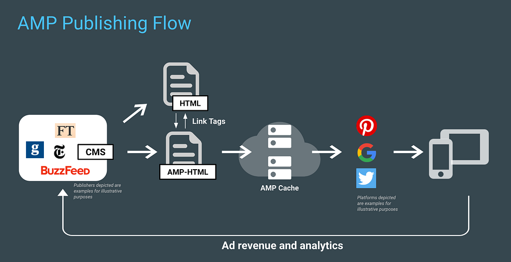 amp_publishing_workflow