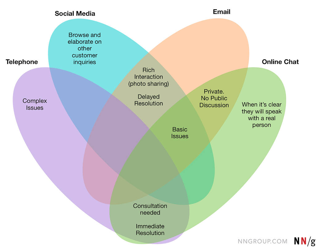 Nielsen & Norman Group Venns Diagram. The diagram has 4different types customer-contact channels: telephone, social media, e-mail and online chat. Each one of them has the main reason why the customer is choosing that channel to communicate.