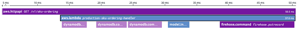 A graph showing the latencies of spans within an invocation of our product ranking API.