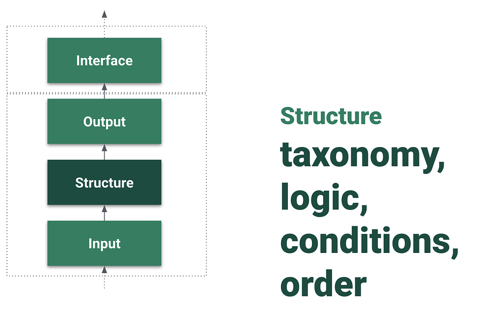 A graphic highlighting structures such as taxonomy, logic, conditions, and order.