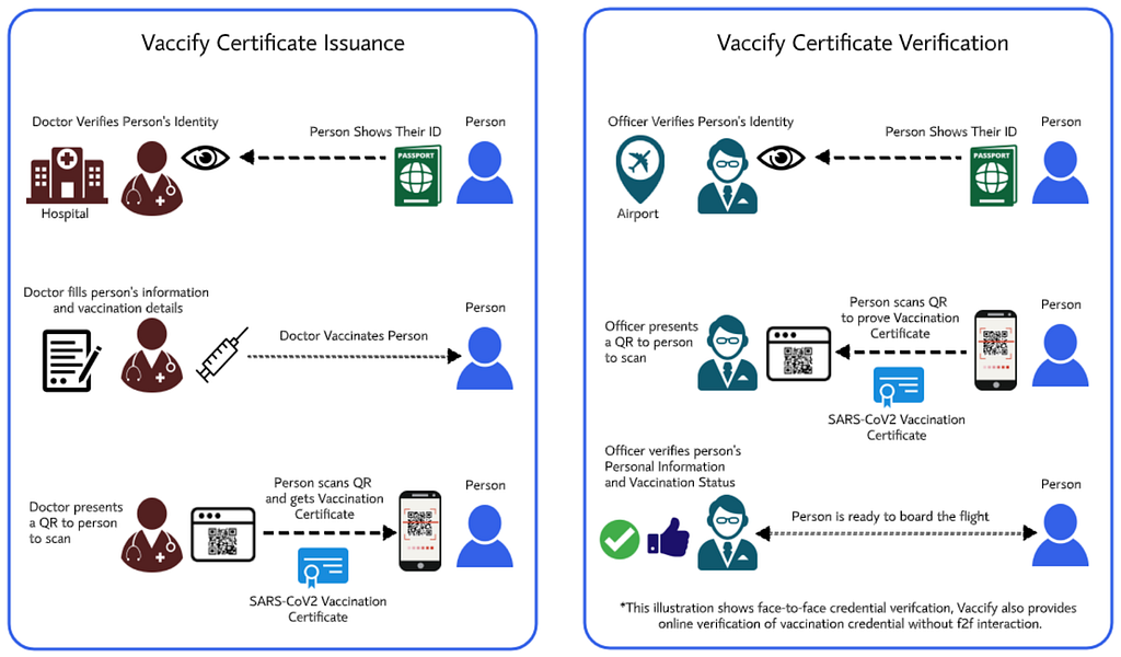 Vaccination Digital Certificate Issuance and Verification High-level flows