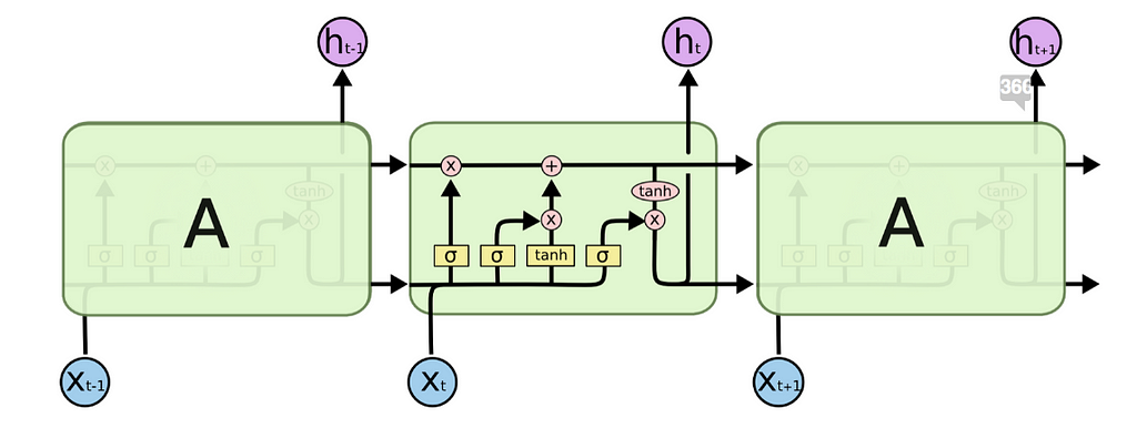 Structure of an LSTM cell 