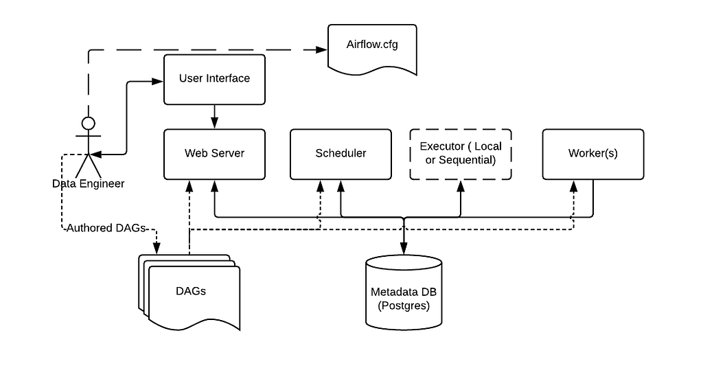 The Airflow architecture, as per the docs https://airflow.apache.org/docs/apache-airflow/stable/concepts.html#basic-airflow-architecture