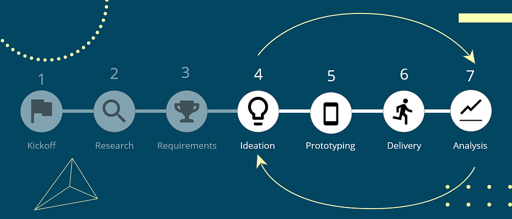 The iterative nature of the design process, from step 4 to 7