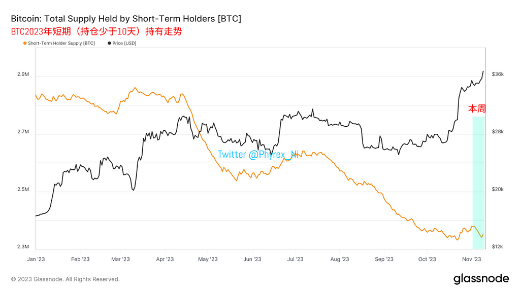 贝莱德申请ETH现货ETF BTC仍是当前叙事重点 市场预期美联储会继续保持长时间紧缩 — 2023.11.10