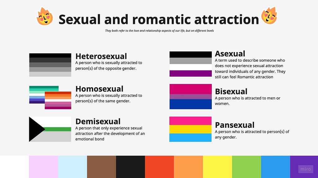 This is a slide of the presentation of the Genderbread person workshop. It shows different types of sexual attractions: Heterosexual, Homosexual, Demisexual, Asexual, Bisexual and Pansexual. There is a title at the top of the slide that says “Sexual and romantic attraction” and a subtitle that says “They both refer to the love and relationship aspects of our life, but on different levels