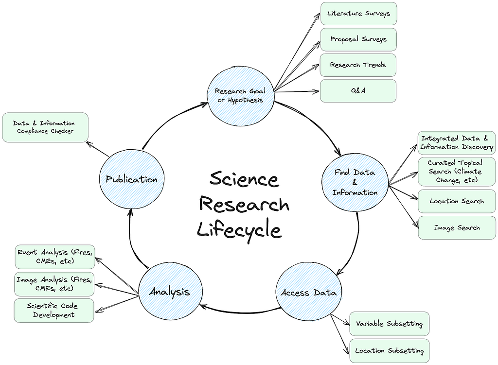 LLMs have the potential to transform each step of the science research lifecycle.