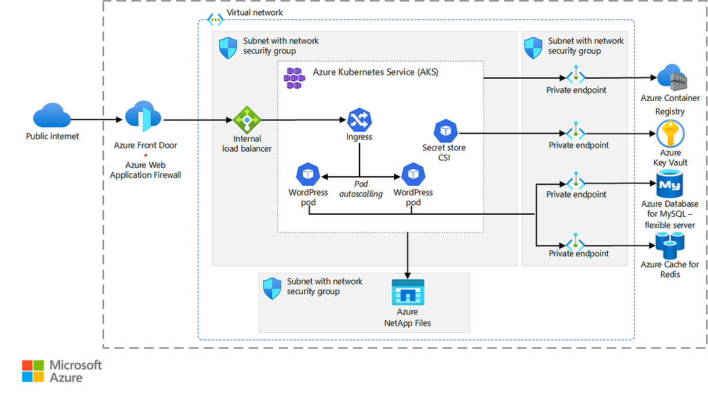 How to Deploy WordPress app on AKS with Azure Database for MySQL?