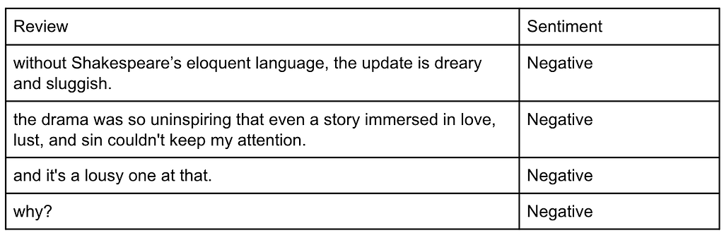 This image shows some negative review and sentiment pairs from the SST dataset.