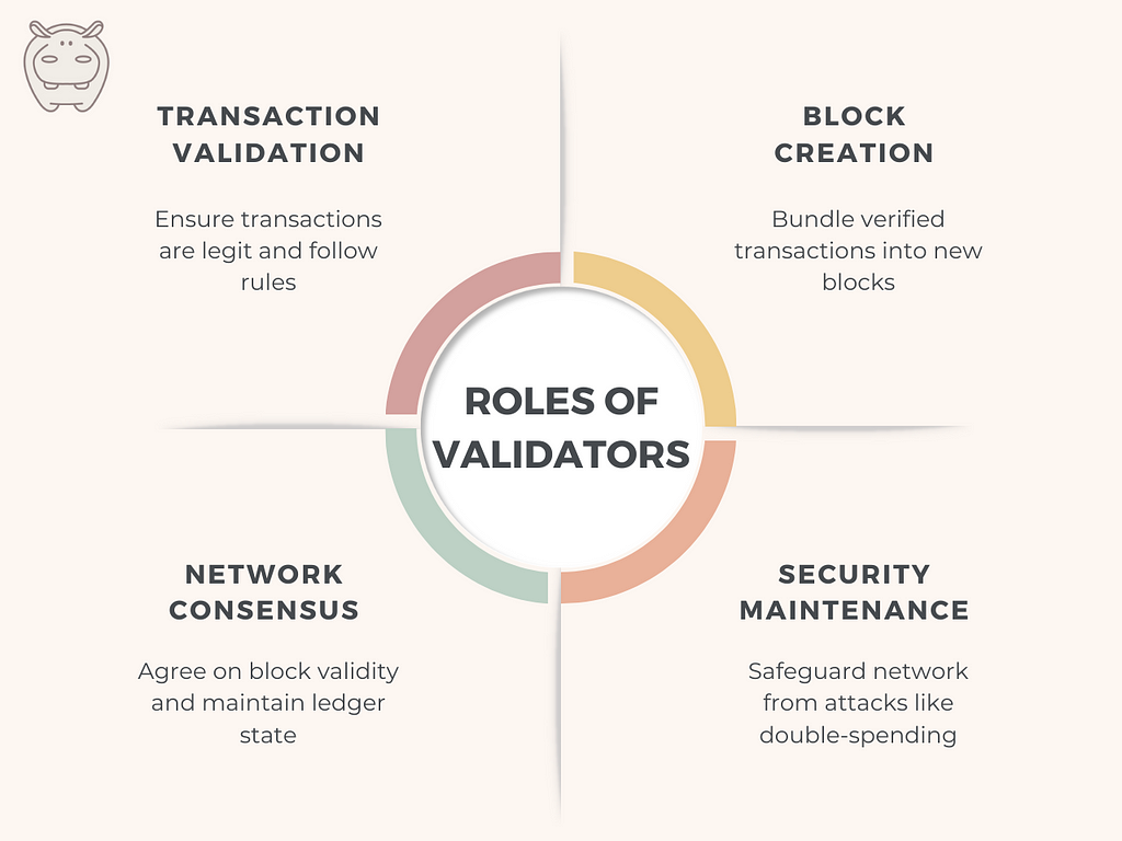 Most important roles of validators in a blockchain network.