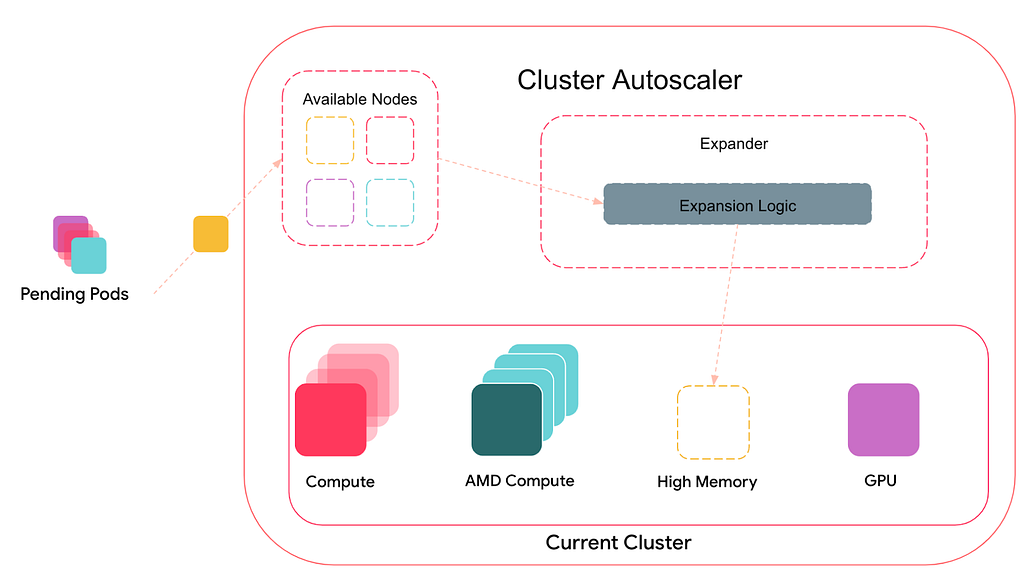 A depiction of Cluster Autoscaler, which calls the Expander to determine which type of node to add in a heterogeneous Kubernetes cluster.