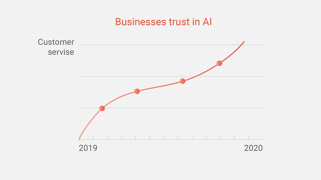 Businesses trust in AI increases