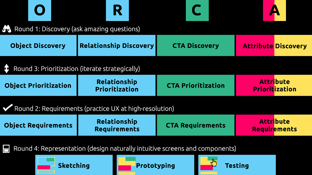 ORCA — discovery, prioritization, requirements, sketching, prototyping, testing.