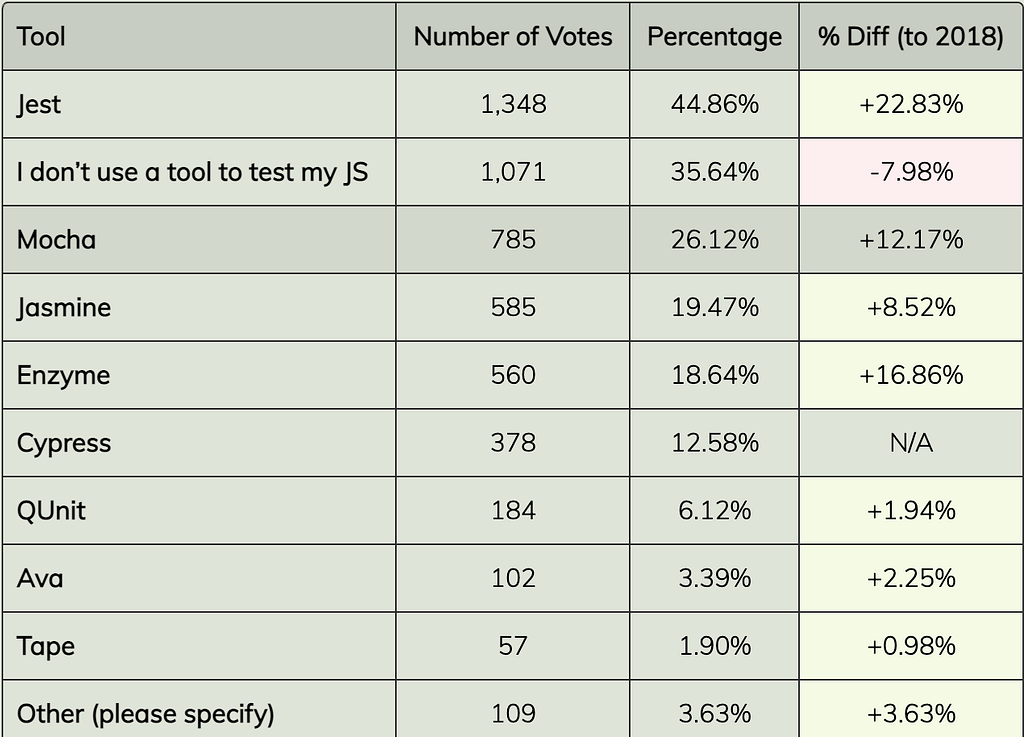 Most popular front end developers’ tools