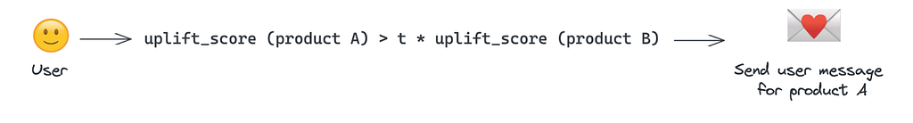 We assign a user for one product over the other, if the first uplift prediction was t times greater than for the other product.