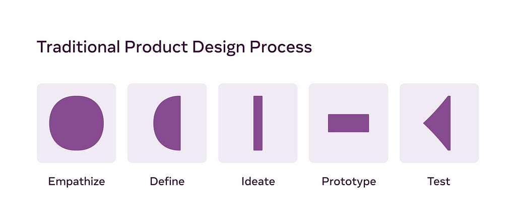 Traditional Product Design Process: Empathize, Define, Ideate, Prototyp, Test