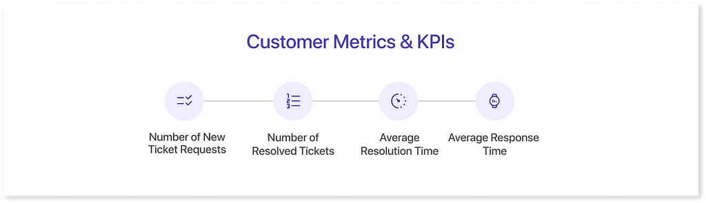 Customer Metrics & KPIs