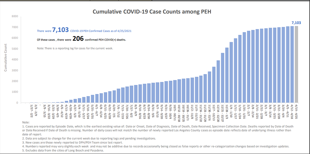 Cumulative COVID-19 Case Counts among PEH. Image from the Los Angeles Department of Public Health.