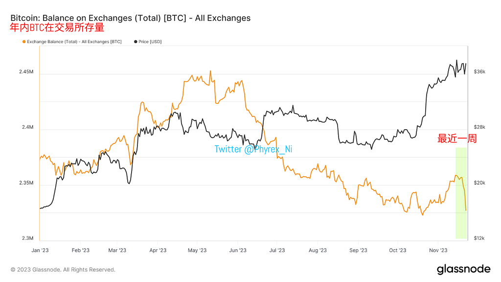 小规模投资者增持BTC和ETH 高净值用户出现减持趋势 长期持有BTC再次破图历史新高 — 2023.11.23