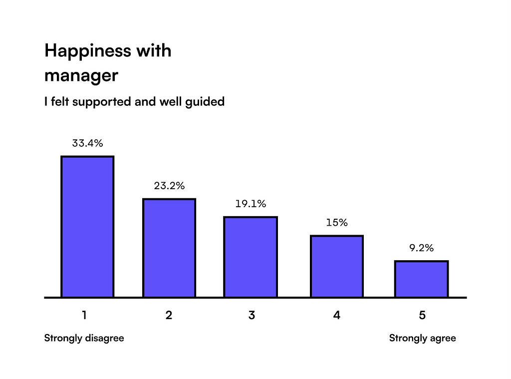 56.6% of designers answered 1 or 2 which indicates that they’re unhappy with their manager. 19% of them feel neutral about them, around 25% are happy with them