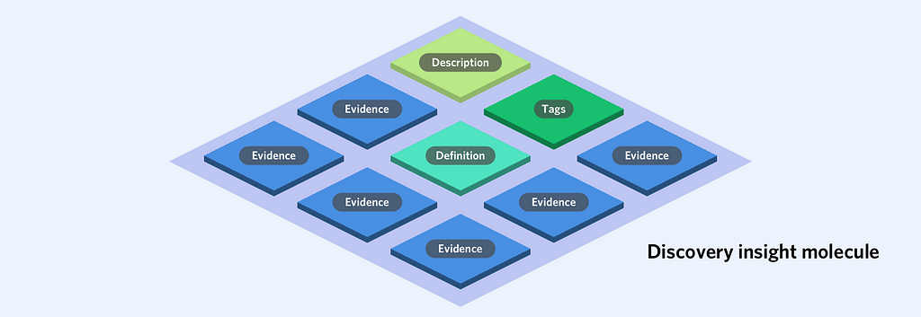 Discovery insight molecule