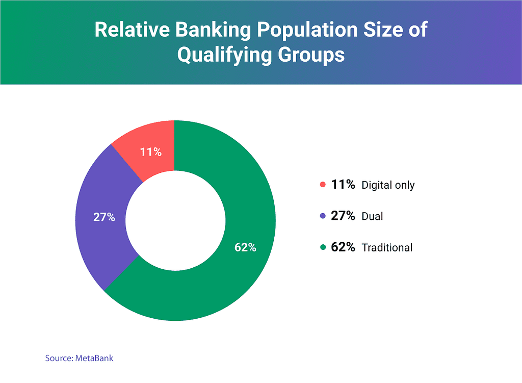 A pie chart shows the breakdown between three groups: Digital-only bank account holders, traditional brick-and-mortar bank accounts, and hybrids.