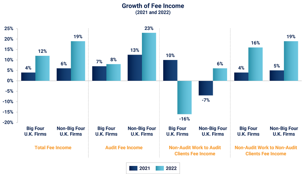 Growth of fee income bar chart for 2021 and 2022 comparing the big four U.K. firms to the non-big four U.K. firms for total fee income; audit fee income; non-audit work to audit clients fee income; non-audit work to non-audit clients fee income.