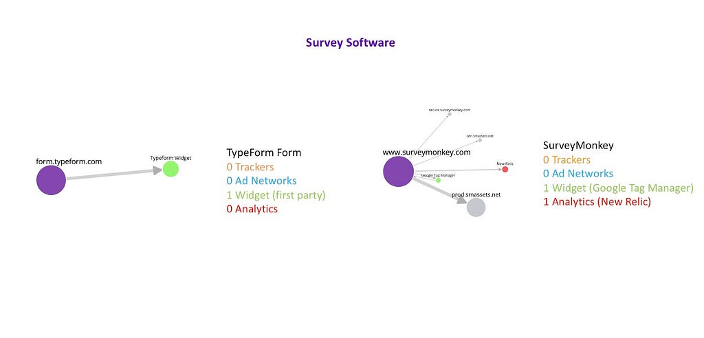 A visualization of the tracking elements used by the survey software TypeForm Form and SurveyMonkey. TypeForm Form has no trackers or ad networks, while SurveyMonkey uses Google Tag Manager and New Relic analytics.