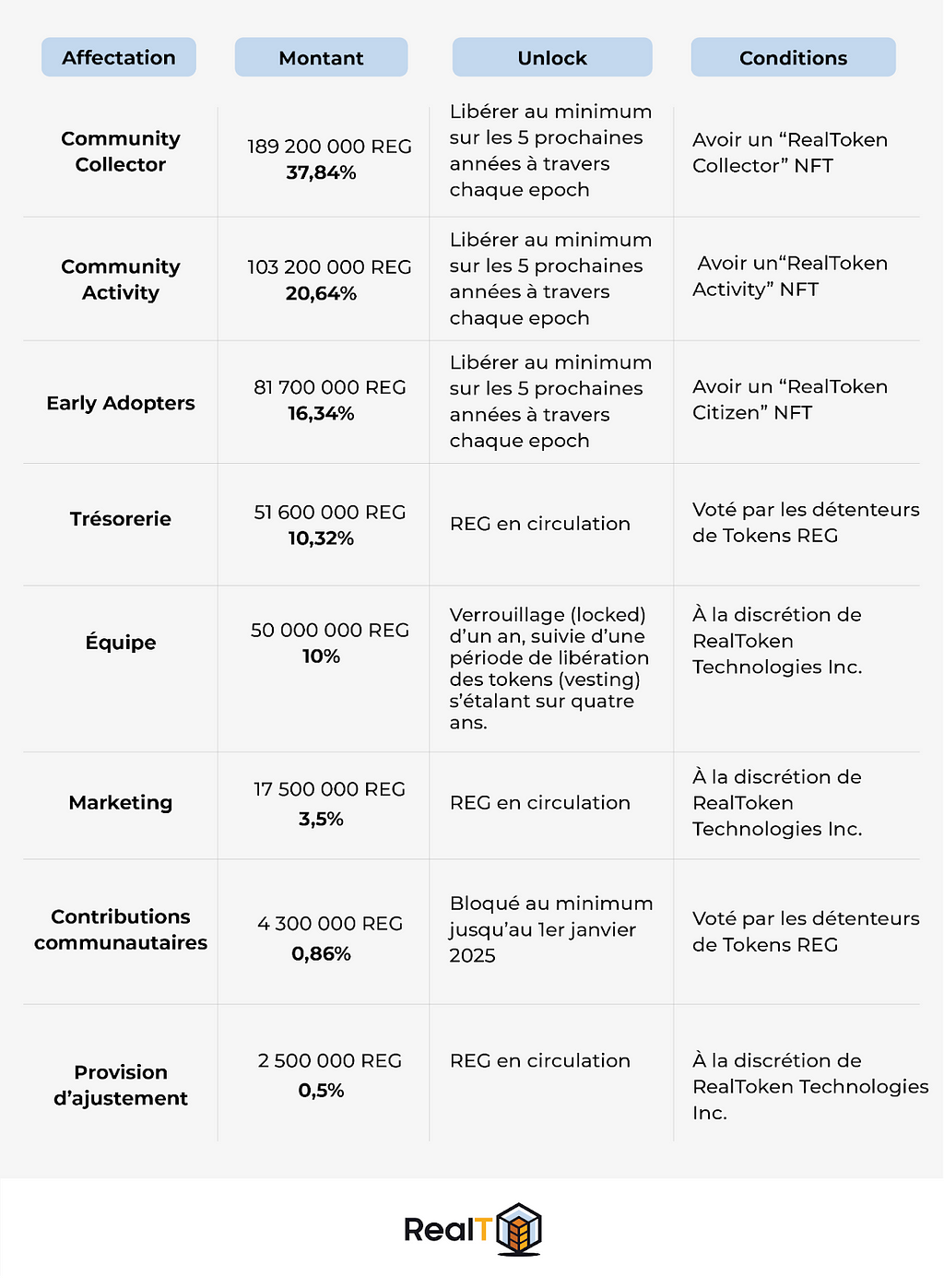 Récapitulatif de la supply initial du REG