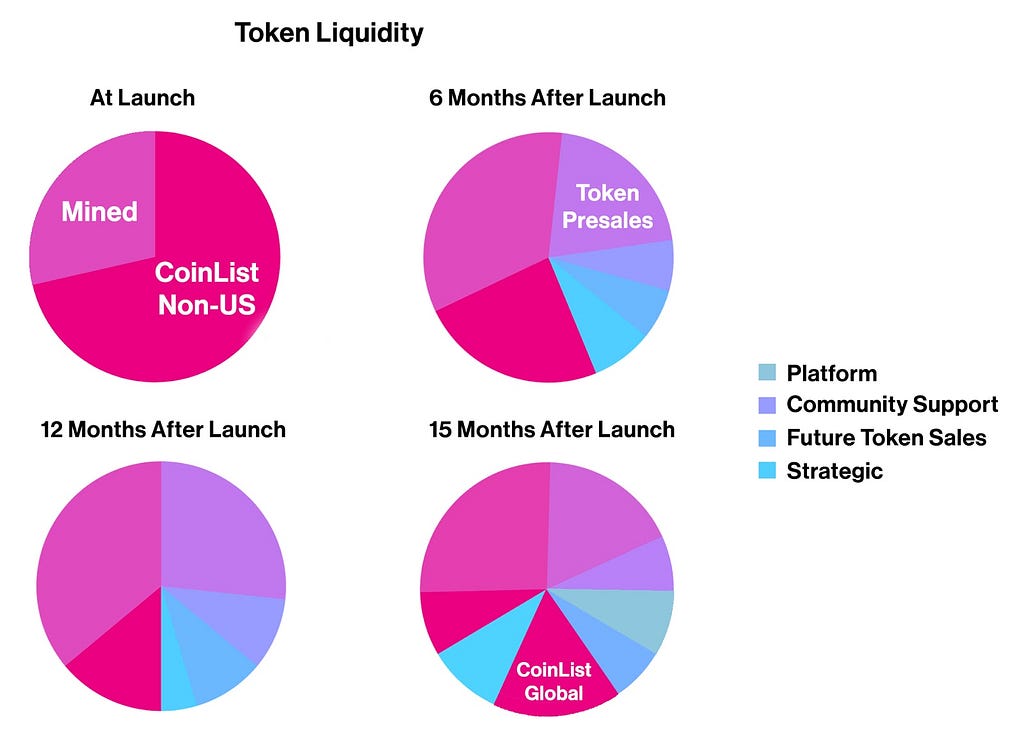 Token liquidity pie graphs at launch, 6 months after launch, 12 months after launch, and 15 months after launch.