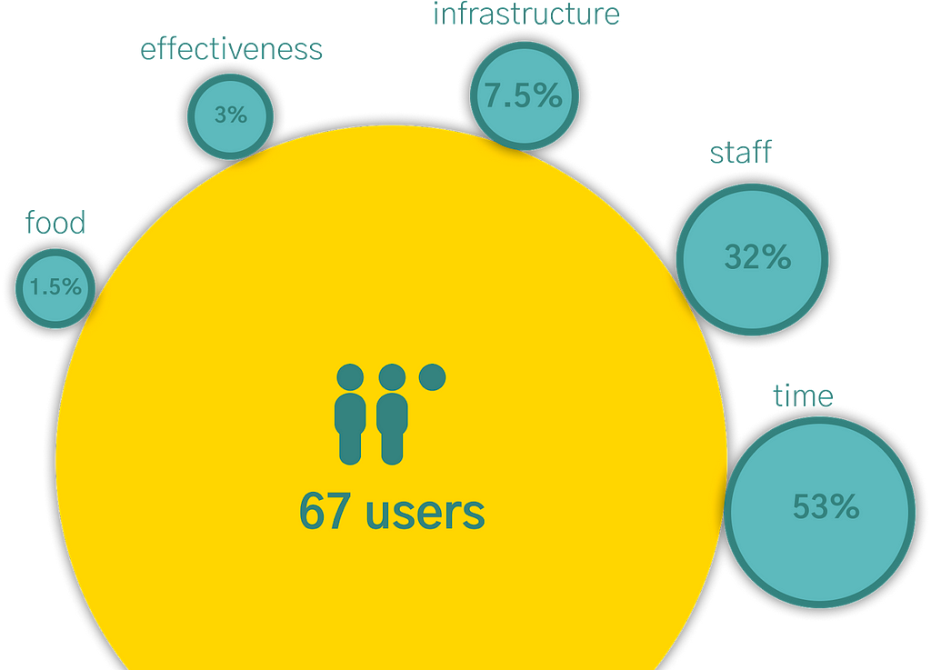 Stats: 1.5% food, 3% effectiveness, 7.5% infrastructure, 32% staff, 53% time of a total of 67 users