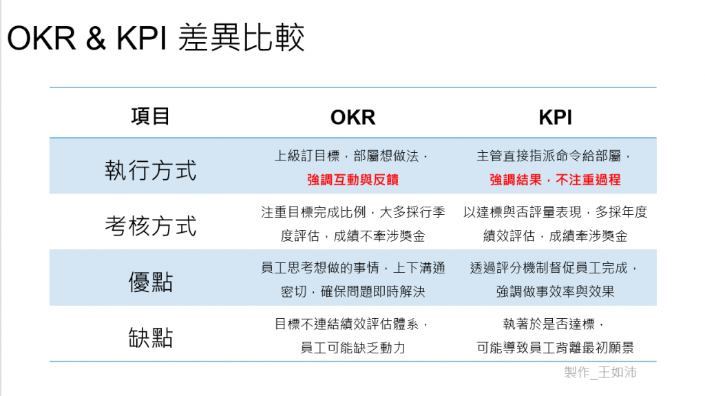 王如沛,okr,okr課程,okr教學,okr顧問,okr導入,okr學習,okr應用,okr學習,okr老師,okr教練,