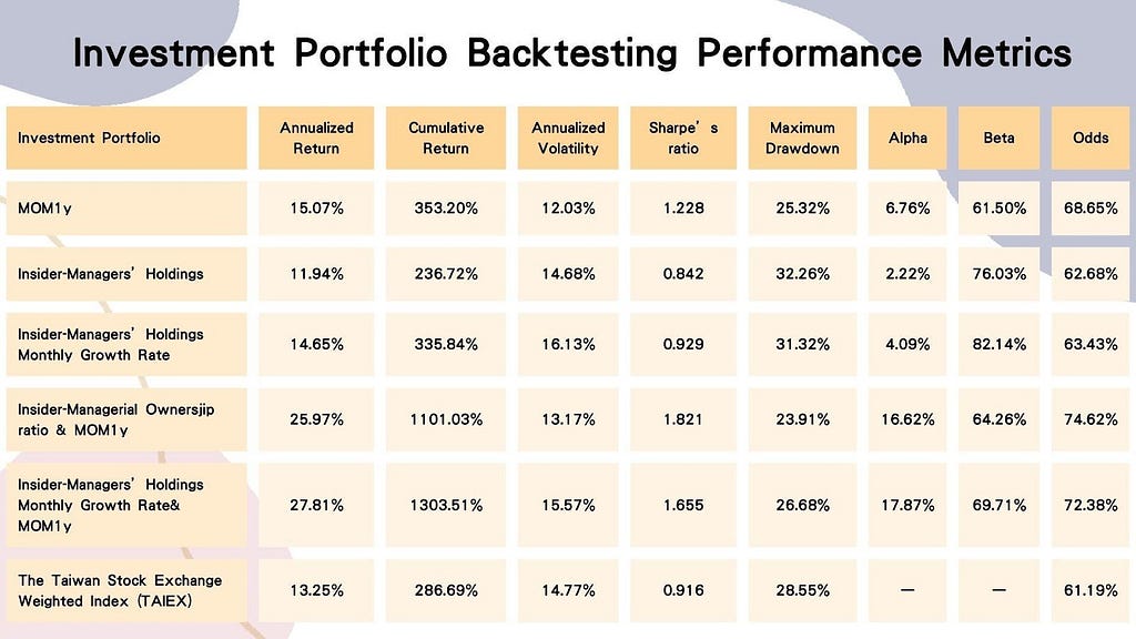 Investment Portfolio Backtesting Performance Metrics