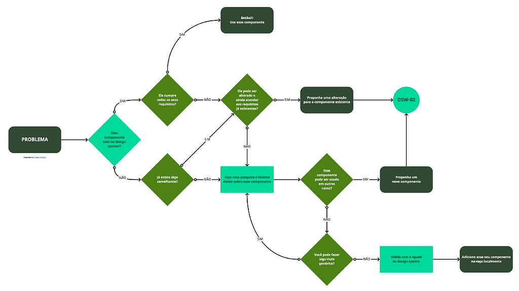 Zilla decision flow in Portuguese with a series of steps but it is not possible to read in detail.