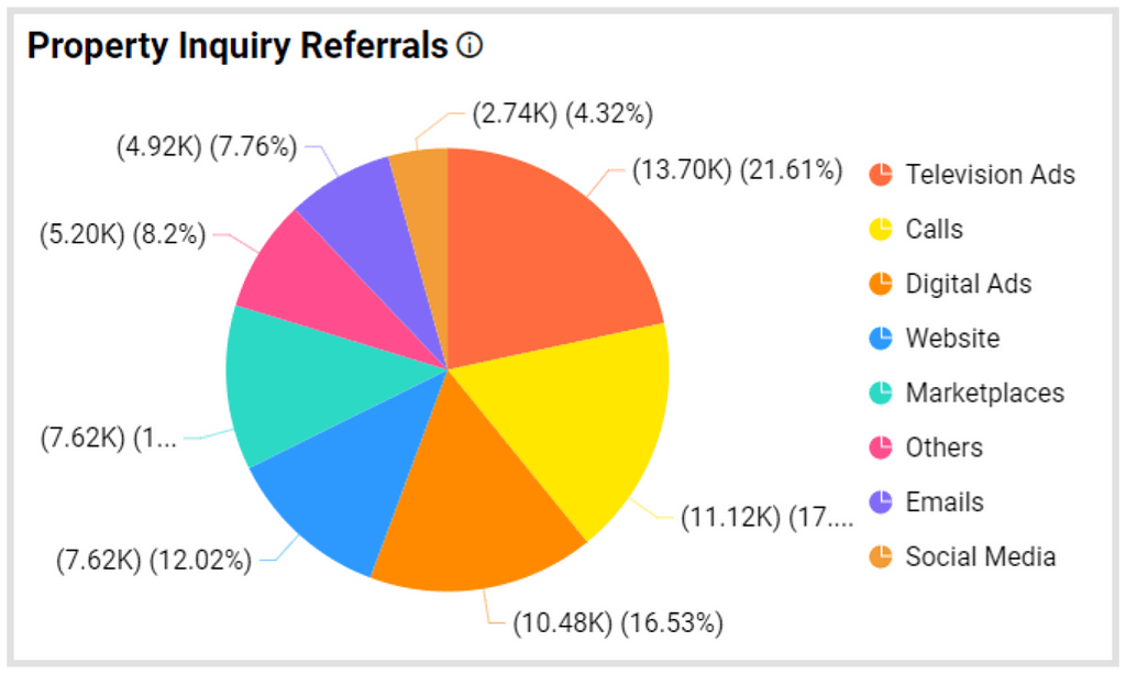 Property Inquiry Referrals Metric in Bold BI’s Real Estate Management Dashboard