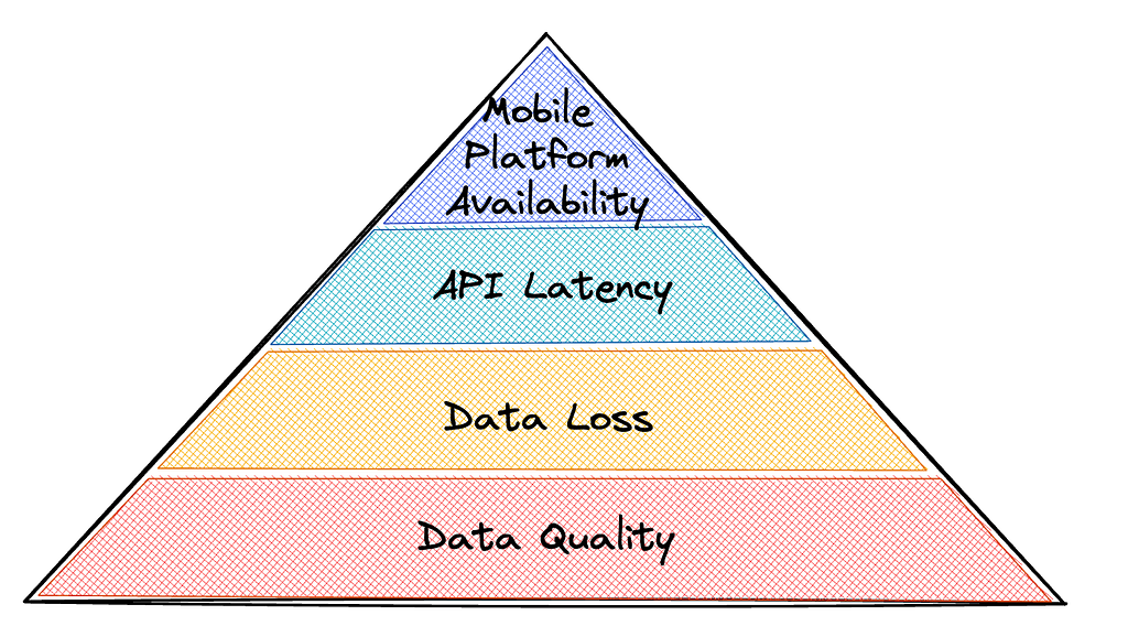 top to bottom: mobile platform availability, API latency, data loss, data quality