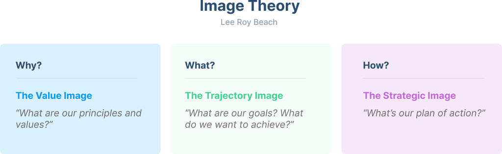 An image explaining Lee Roy Breach’s ‘Image Theory’ with three columns labeled ‘Why?’, ‘What?’, and ‘How?’. The ‘Why’ column shows the Value Image followed by “What are our principles and Values”. The ‘What’ column shows the Trajectory Image followed by “What are our goals? What do we want to achieve”. The ‘How’ column shows the Strategic Image followed by “What’s our plan of action”