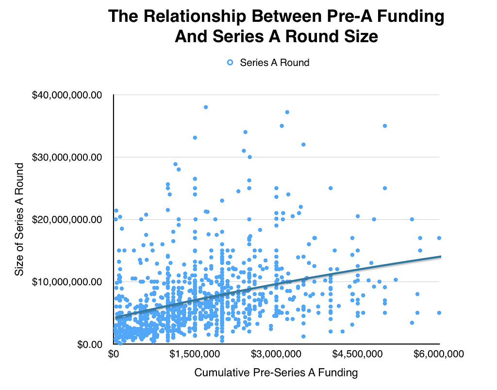 Pre-A Funding vs. Series A Round Size