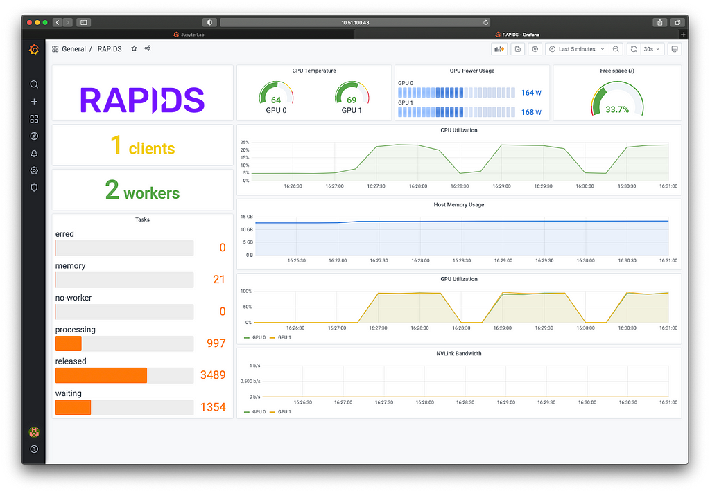A screenshot of an example RAPIDS Grafana dashboard showing metrics including: GPU temperature, GPU power usage, free disk space, number of Dask tasks in a variety of states, CPU utilization, GPU utilization, host memory and NVLink bandwidth.