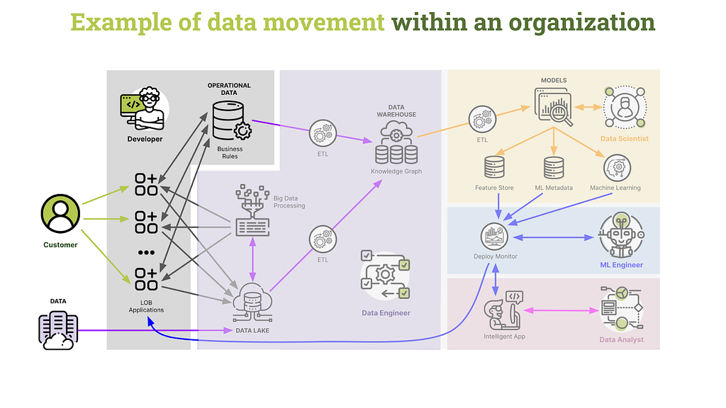 Example of data movement within an organisation