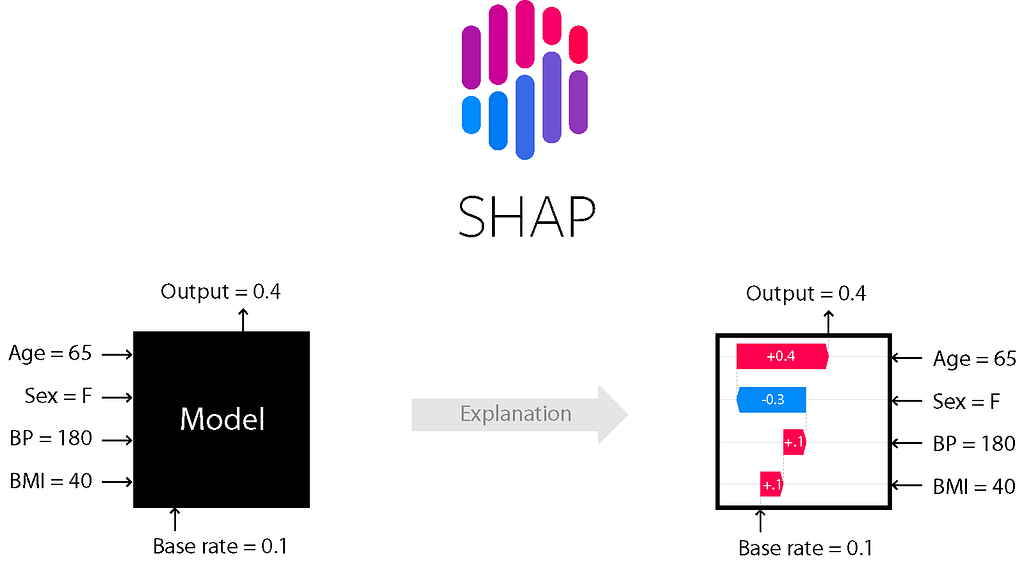 Fig 2. SHAP Ilustration (Source : https://shap.readthedocs.io/en/latest/index.html)