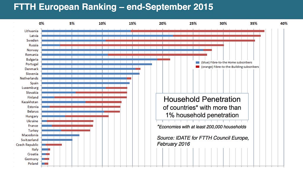 source: IDATE for FTTH Council Europe (http://www.ftthconference.eu)