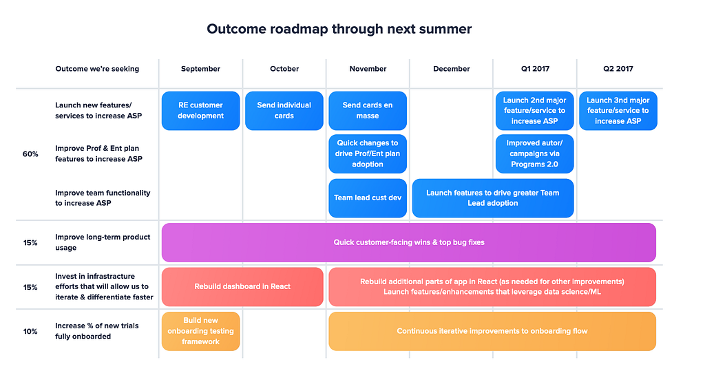 outcome-based roadmap