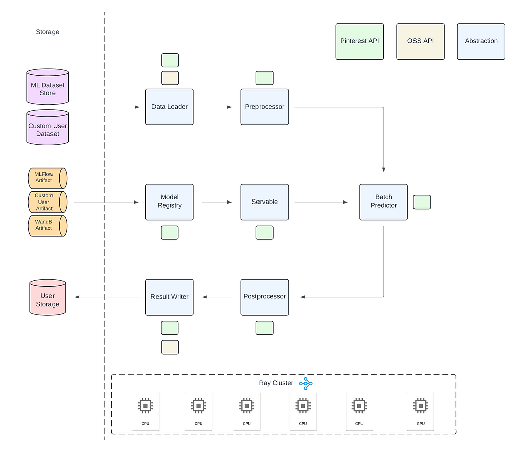 Ray Batch Inference at Pinterest (Part 3)